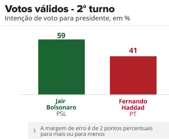 IBOPE: Bolsonaro 59% e Haddad 41%